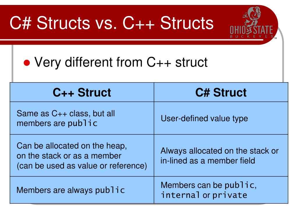 Struct value. Struct c++. C++ struct and class difference. C and c++ difference. Чем struct отличается от class.