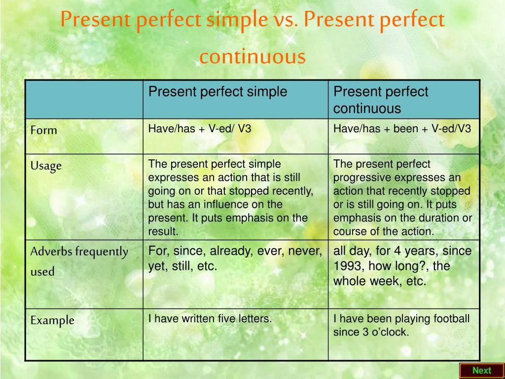 Present Perfect Continuous Презентация