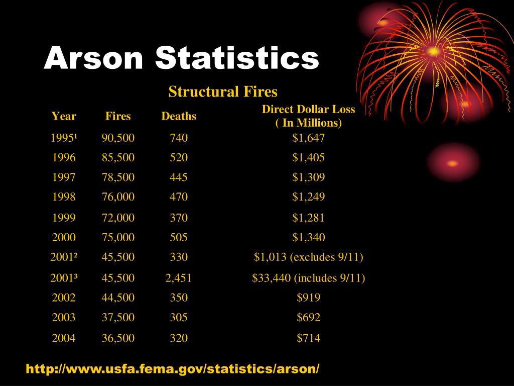 PPT Arson and Explosives PowerPoint Presentation, free download ID