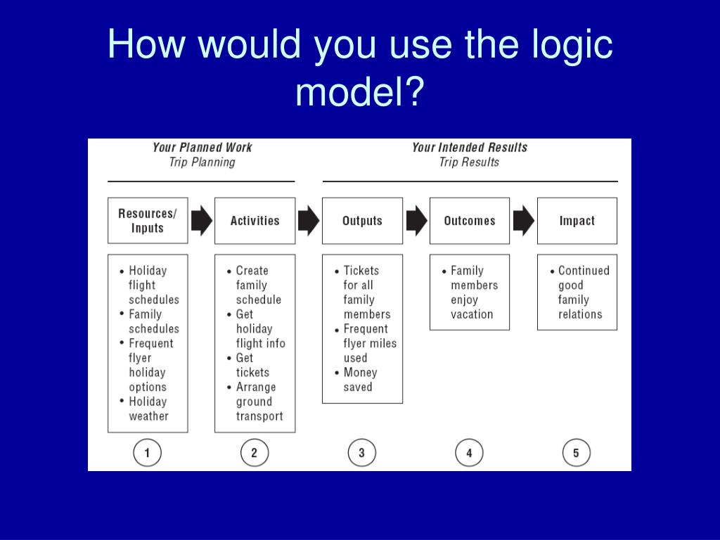 PPT - LOGIC MODELS Everything you wanted to know about logic models but ...