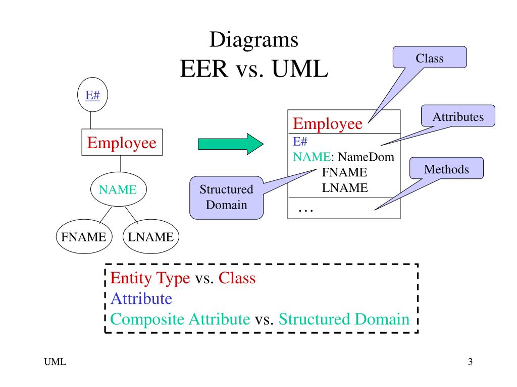 PPT - EER vs. UML Terminology PowerPoint Presentation - ID ...