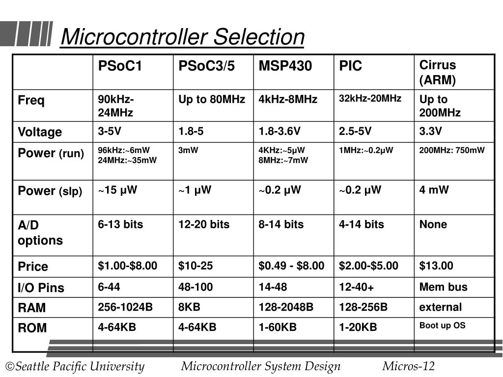 Microcontroller Comparison PowerPoint Presentation, free download ... Circuit Diagram