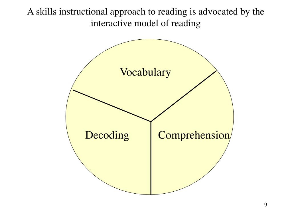 PPT Reading Theories and Their Relationship to Reading Instruction