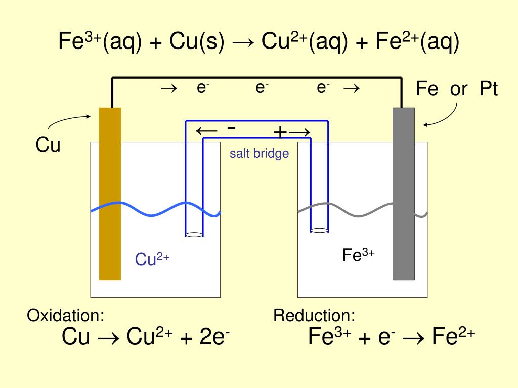 Cu2 Fe. Cu3+ в cu2+ картинка. Превращение Fe 3+ в Fe 2+. Хроматография на бумаге cu2+ fe3+.
