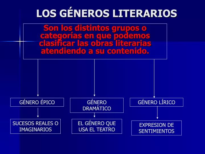 Ppt Los GÉneros Literarios Powerpoint Presentation Id323025