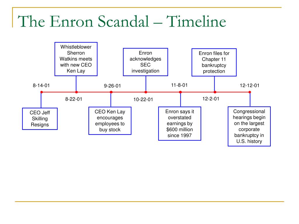 PPT - The Enron Scandal - Timeline PowerPoint Presentation ...