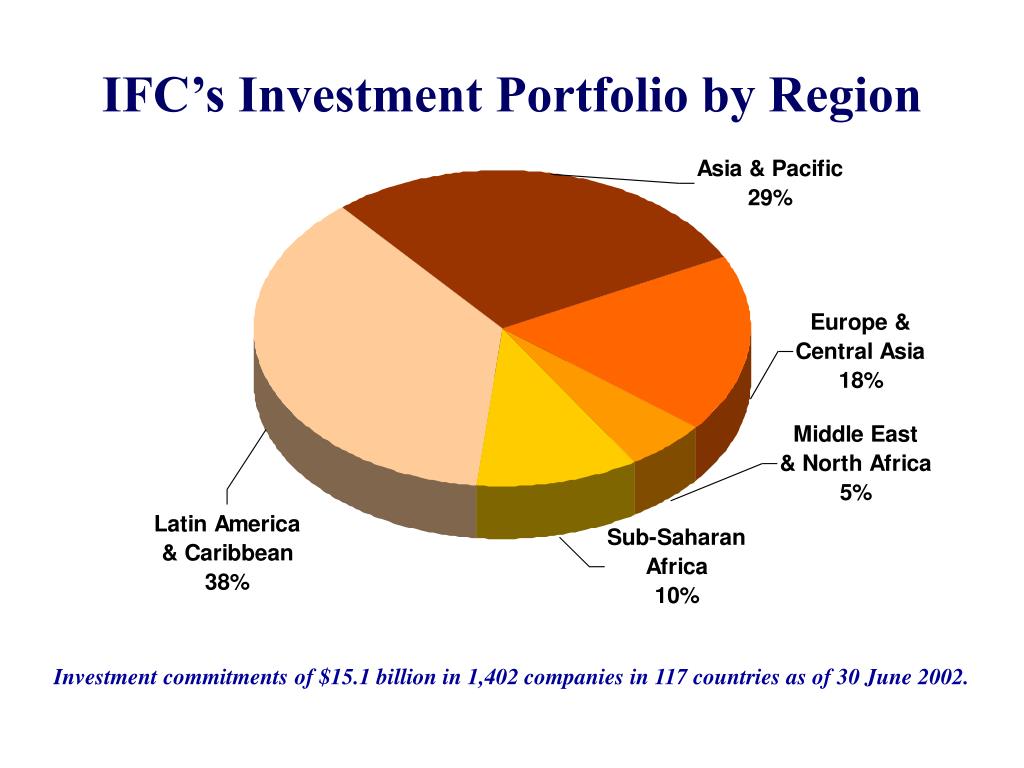 ifc investment portfolio
