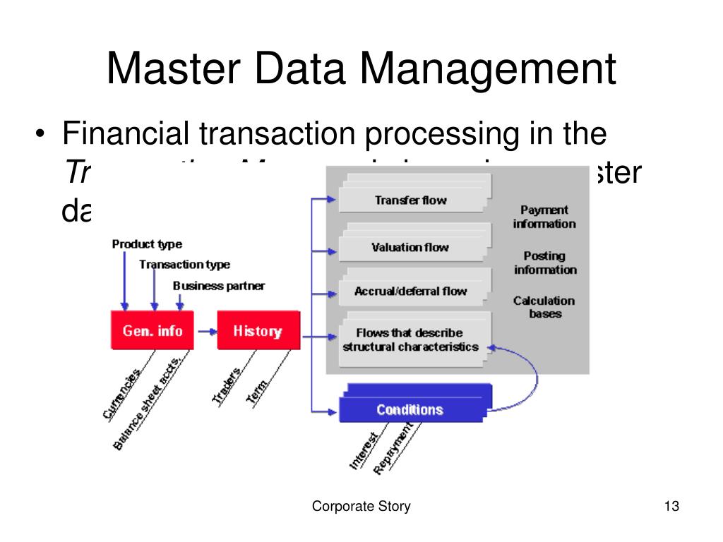 Http mdm. MDM данные. Мастер данные MDM. Master data Management (MDM) это. IBM Master data Management Интерфейс.