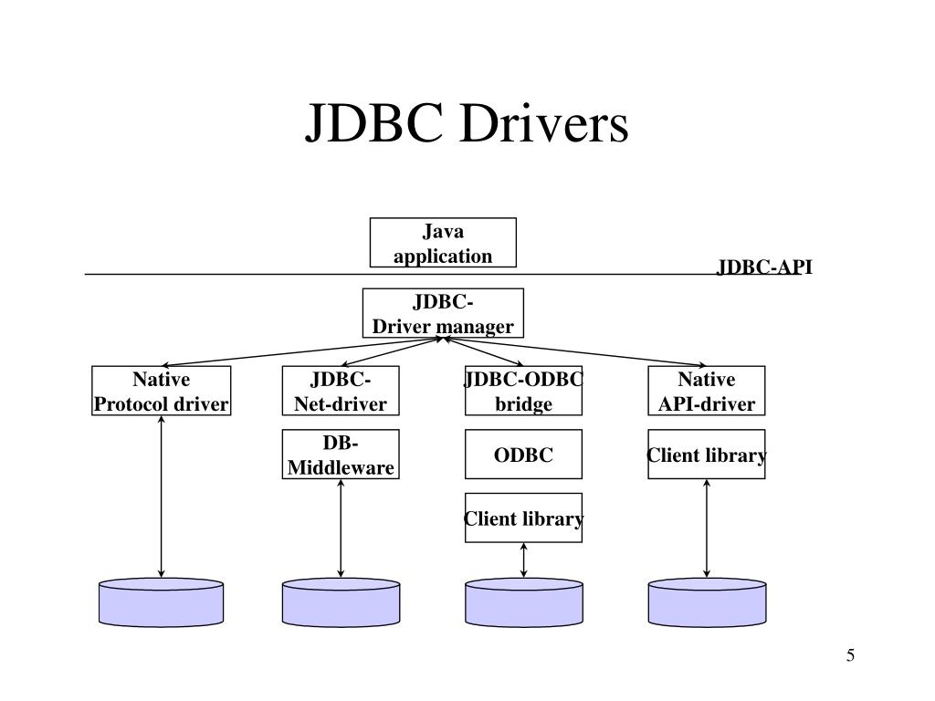 Java protocol. JDBC драйвер. Структура JDBC java. JDBC структура. JDBC протокол.