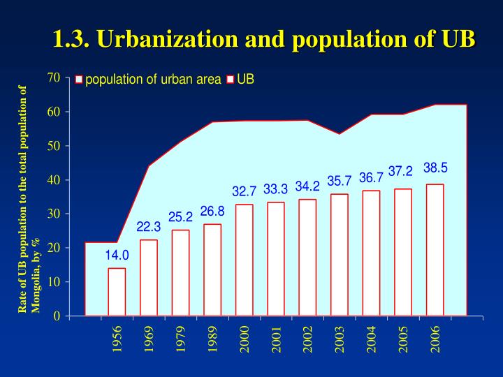 population of ulaanbaatar 2013