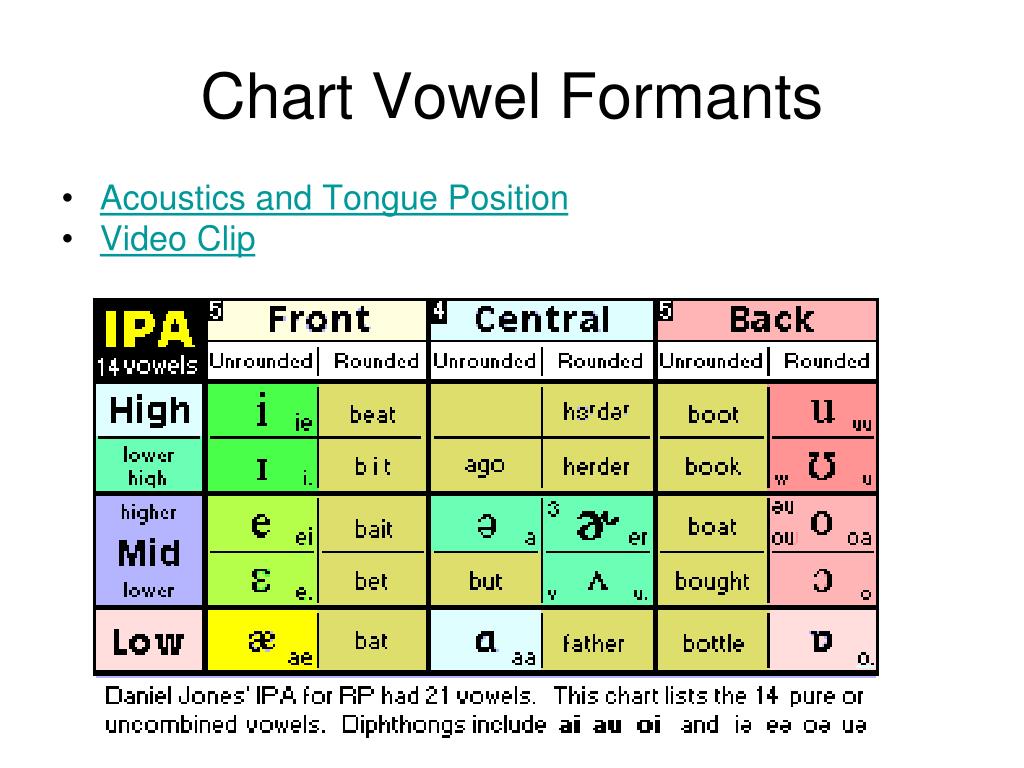 Vowel Formants Chart