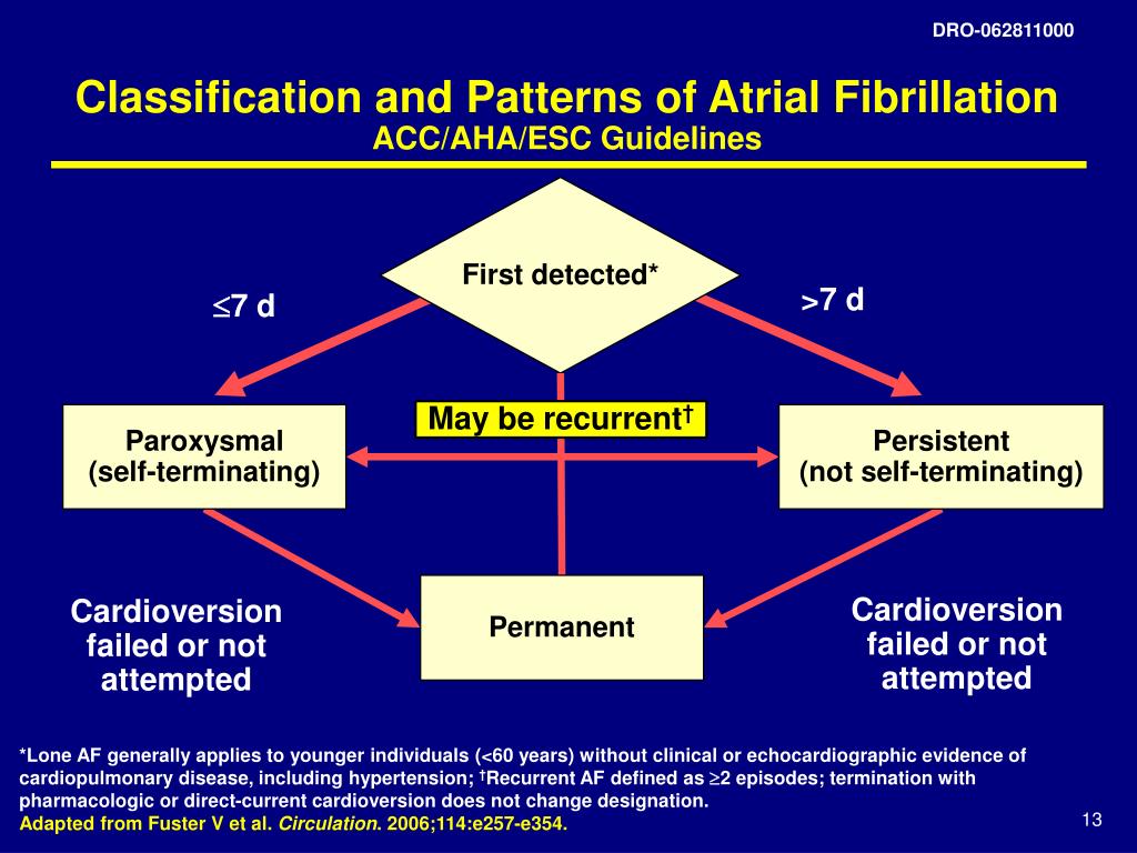 PPT Atrial Fibrillation Guideline Update PowerPoint Presentation