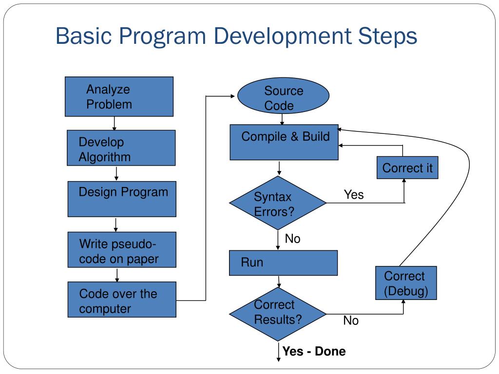 Develop in programming is. Steps of Programming. Проекты с#. SMC program 7 программирование. Компилятор с#.