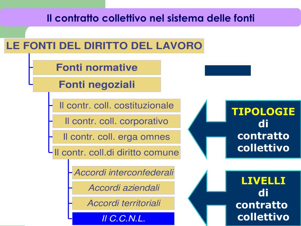 Differenza Tra Contrattazione Collettiva E Integrativa PPT - Contrattazione e contratto collettivo: tipologie, funzioni e