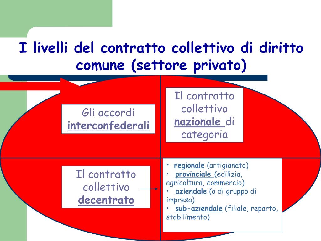 Differenza Tra Contrattazione Collettiva E Integrativa PPT - Contrattazione e contratto collettivo: tipologie, funzioni e