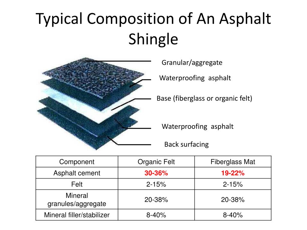 PPT - Environmental Issues Associated With Asphalt Shingle ...
