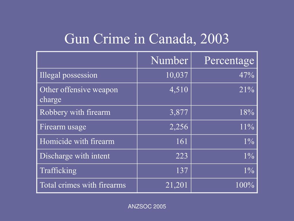 PPT The 1995 Canadian Firearms Legislation Ten Years Later Gary