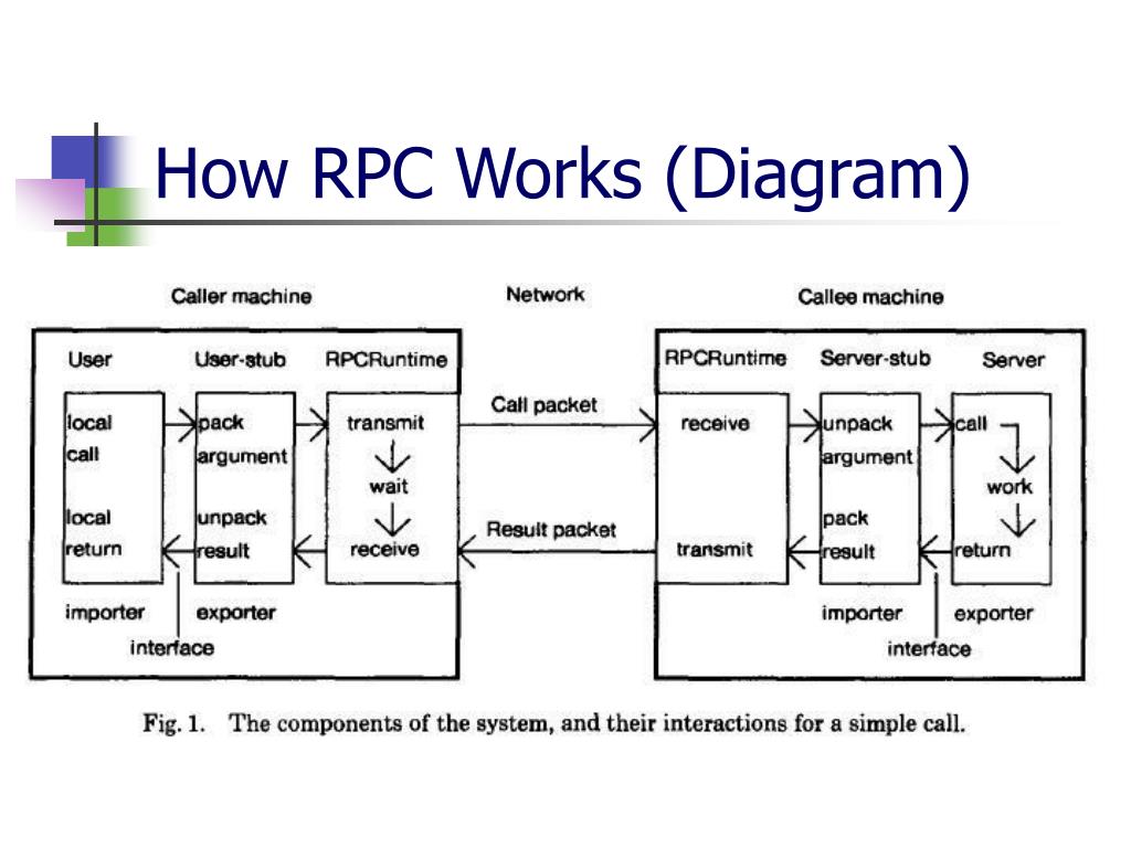 Rpc url. RPC протокол. Архитектура RPC. Схема RPC. RPC методы.