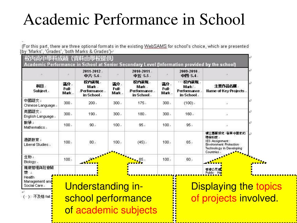 Academic performance. School Performance. Subjects Academic Performance statistics. Academic Performance of students statistics.