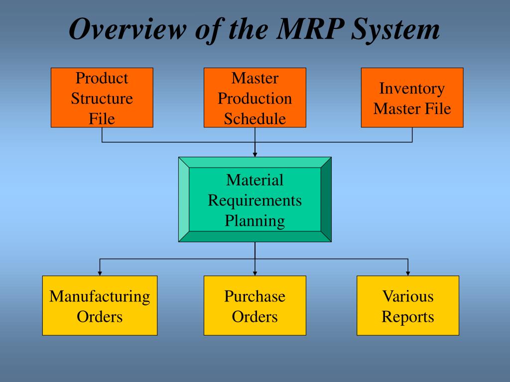 Requirements planning. Material requirement planning (Mrp) схема. Mrp (material requirements planning) - планирование потребности в материалах.. Mrp material requirements planning картинка. Mrp 1.