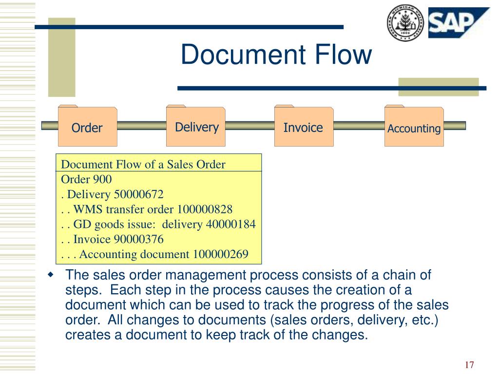 Document Flow. Ordering process. Order Flow принимает следующие формы.