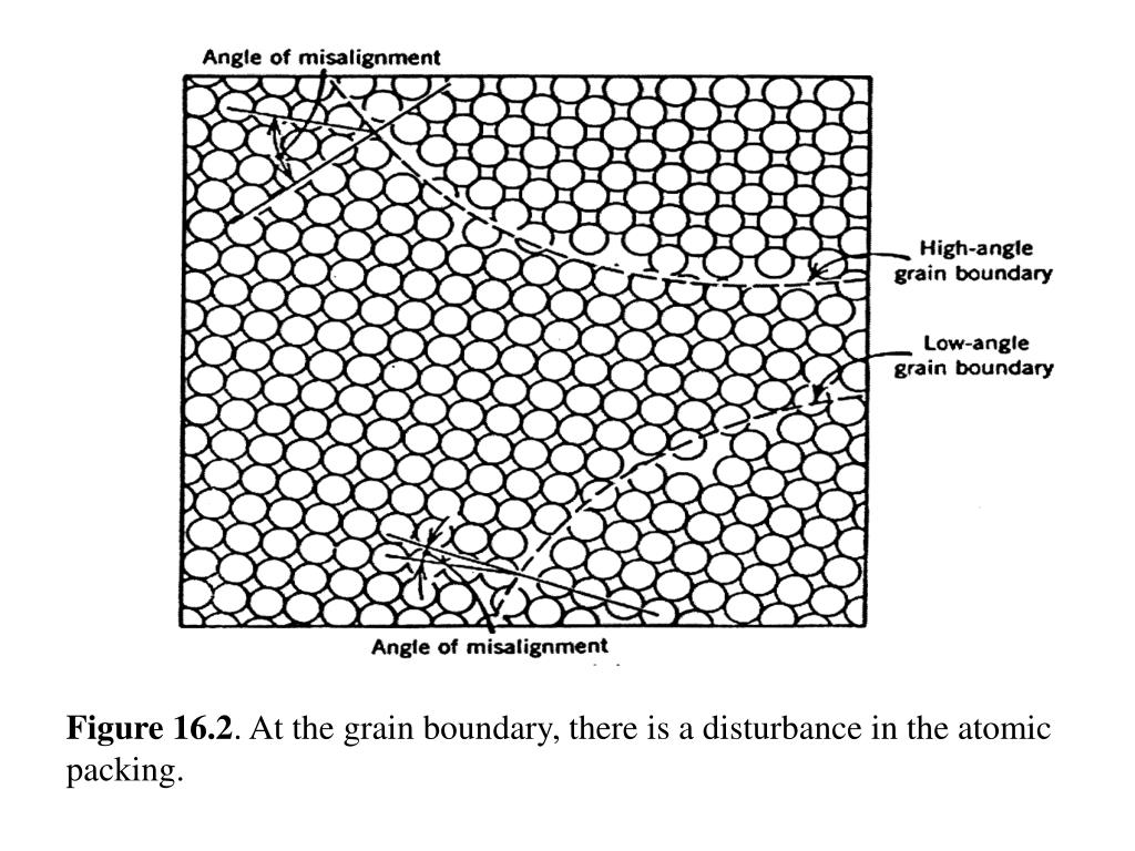grain boundary grain boundary