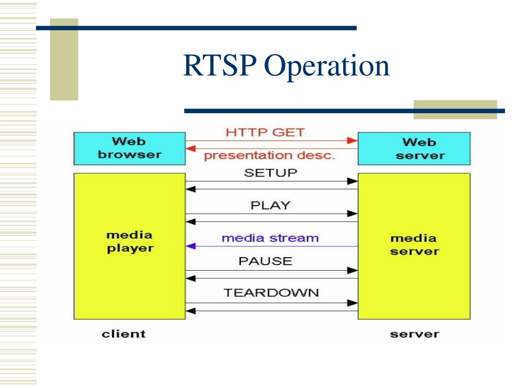 Rtsp user password. RTSP протокол. RTSP поток. Схема протокол RTSP. RTSP поток схема.