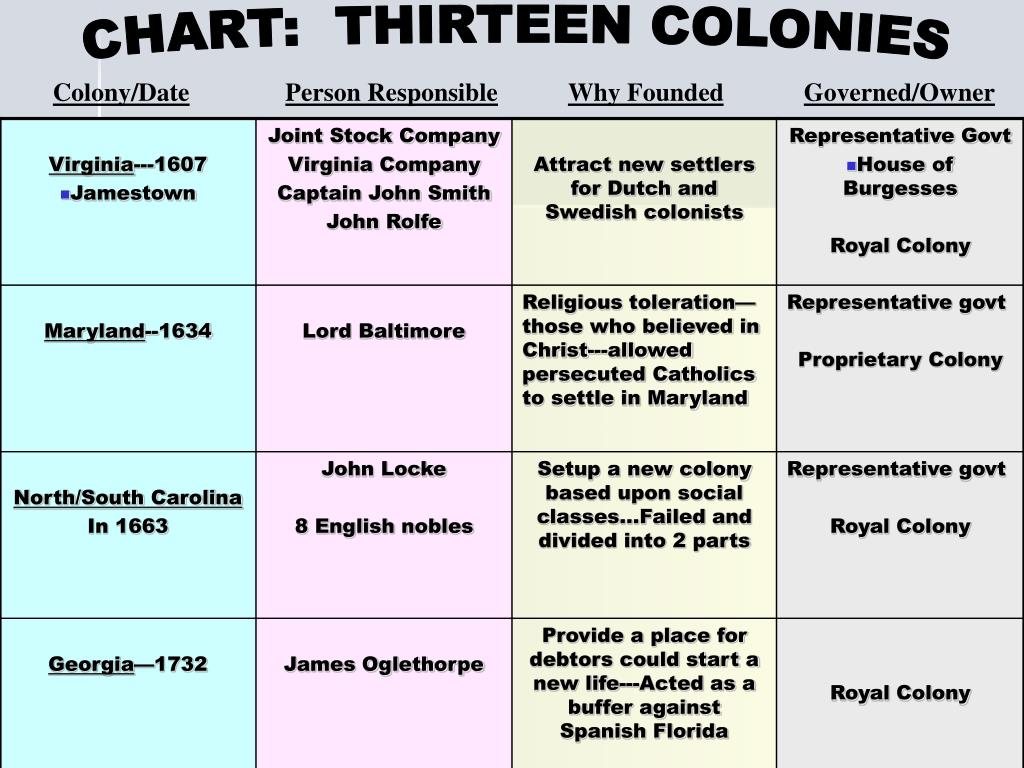 Colony Chart