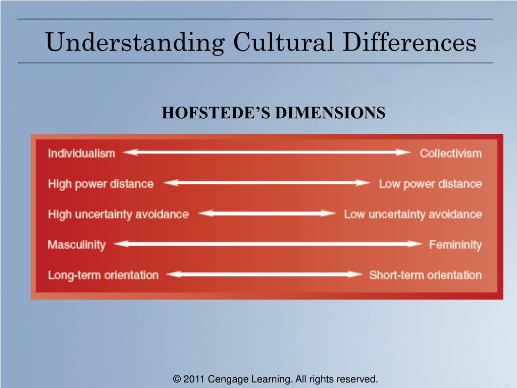 Understanding cultures. Differences in Cultures. Understanding Cultural differences. Cultural differences презентация. Hofstede Cultural Dimensions.