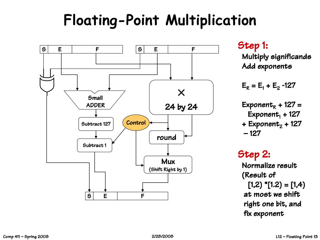 Floating Point Multiplication Flowchart