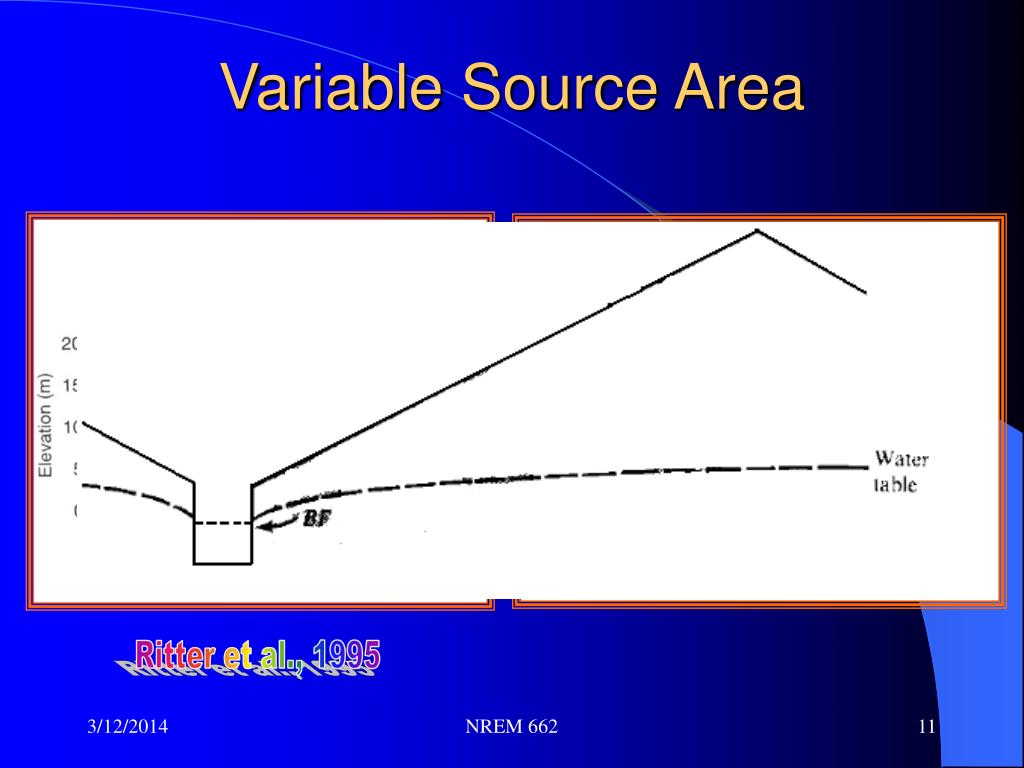 Variable source