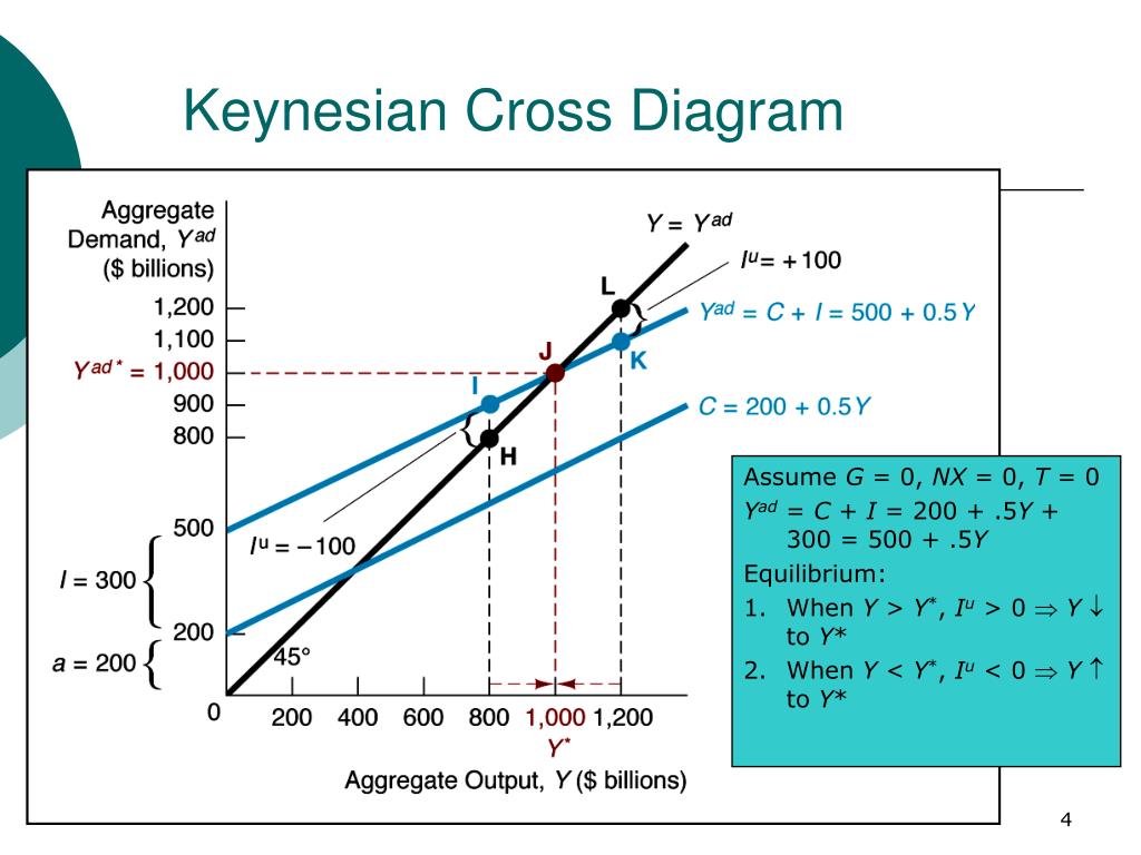 Cross out the excess. Keynesian Cross. Keynesian Cross diagram. Keynesian Cross Equilibrium. The Keynesian Theory.