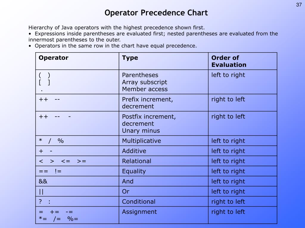 Что значат в java. Логические операторы джава. Унарные операторы java. Таблица операторов java. Логические операторы сравнения java.