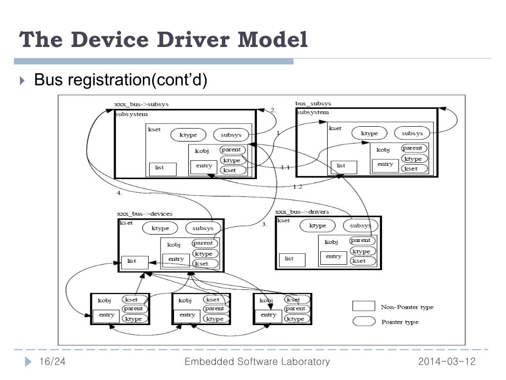 Ppt understanding the linux kernel ch 13 i o architecture and device