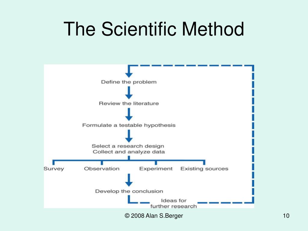 Scientific method. Scientific methods of research. Theoretical Scientific method. The Concept of the method of Scientific research.