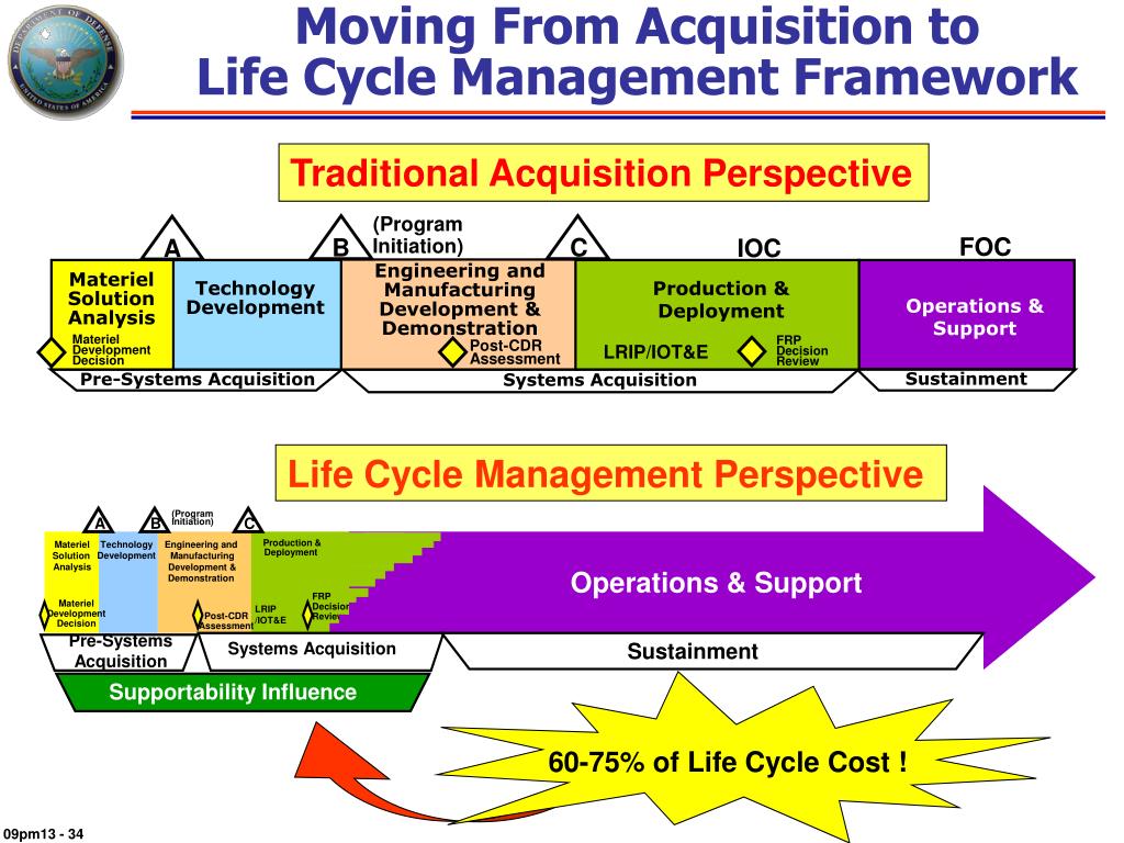 Acquisition Life Cycle Management Process