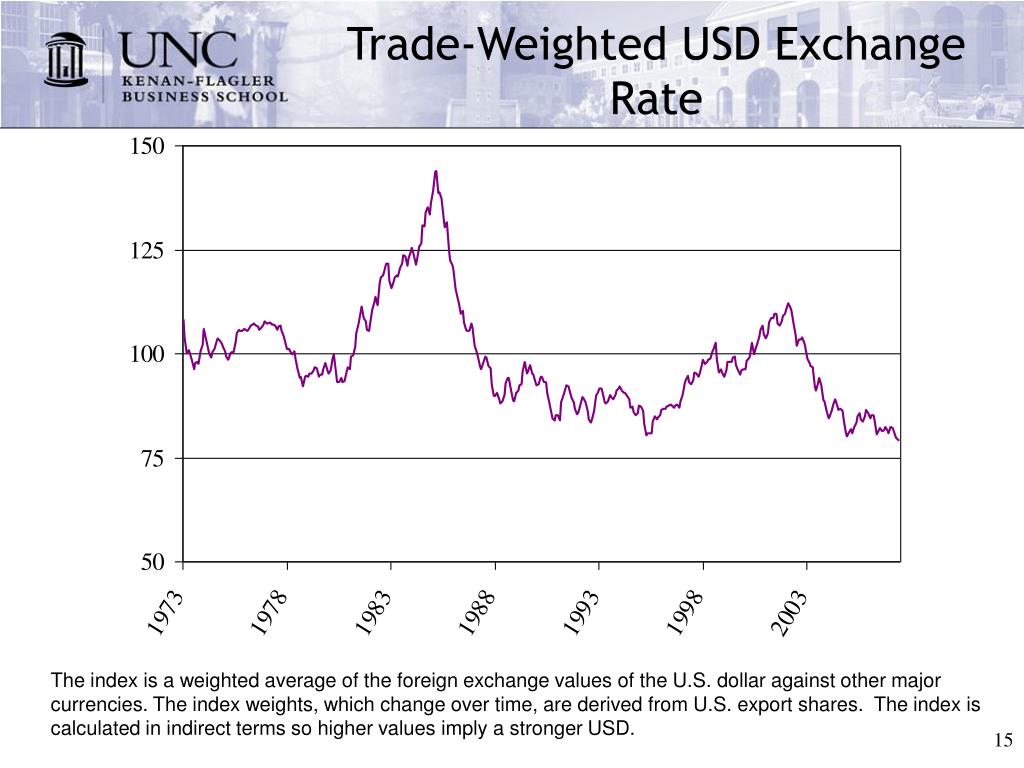 US dollar forex exchange rate