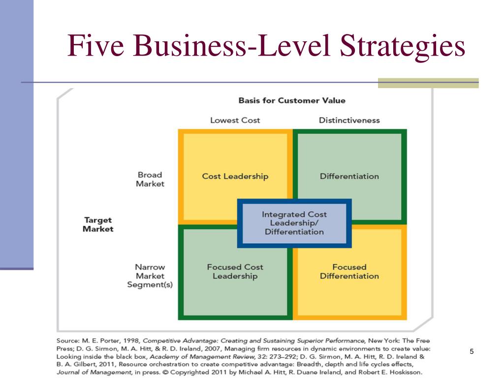 corporate business level strategy