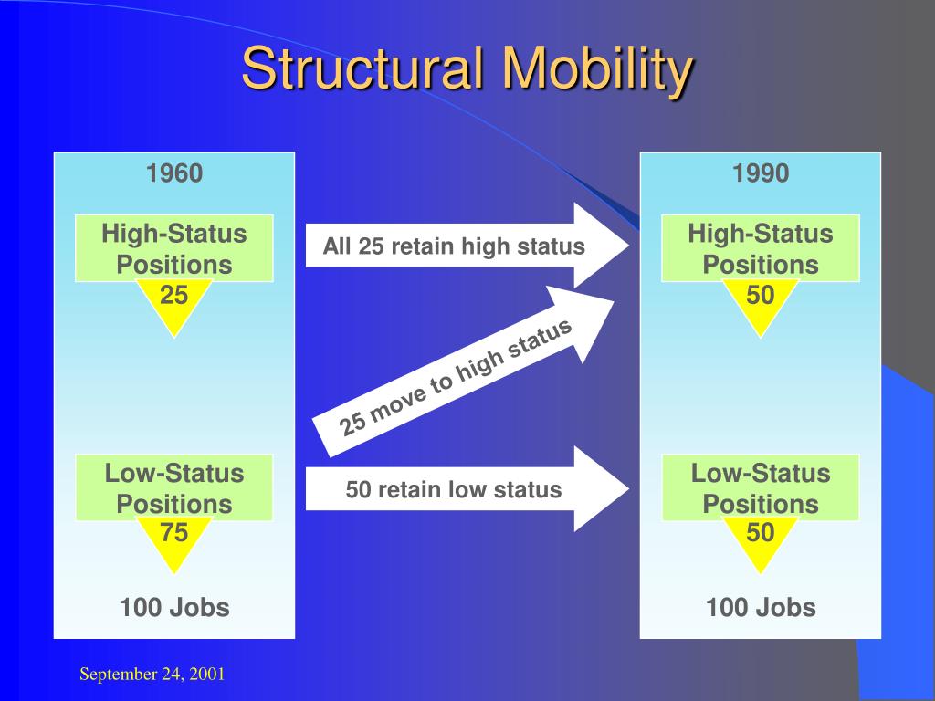 what is structural mobility