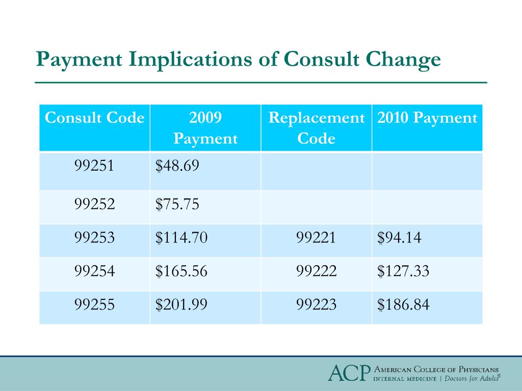 PPT Coding and Billing for Internists’ Services Challenges and