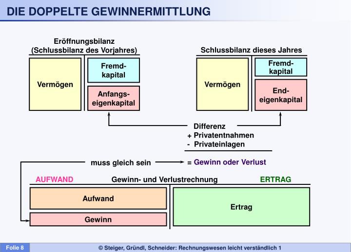 gewinn