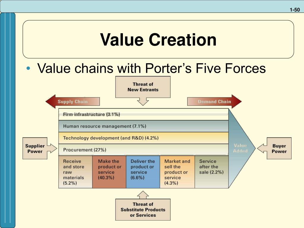 Value 50 value. Value Creation. Value Creation Chain. Value Creation process. Value creates value.