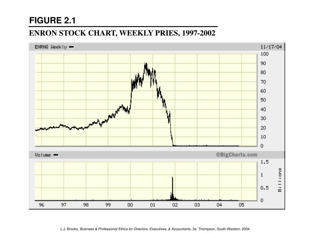 Enron Historical Stock Chart