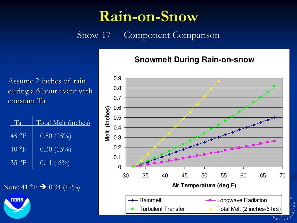ppt-rain-on-snow-snowmelt-modeling-powerpoint-presentation-free-download-id-350589