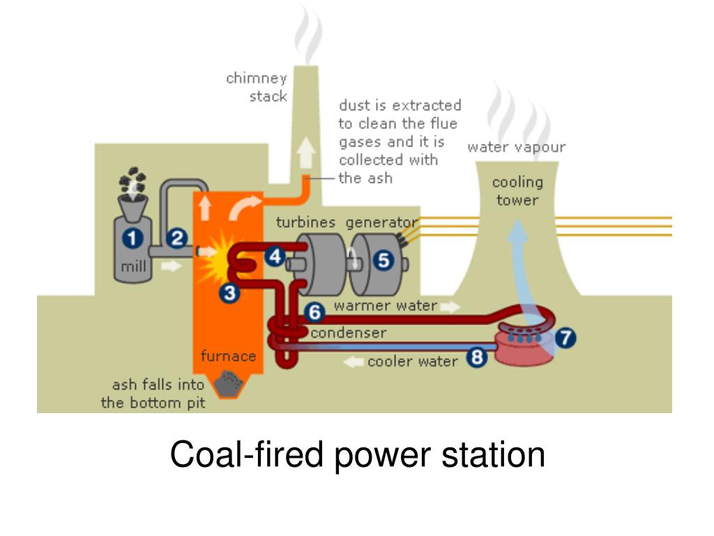 How to how energy. Fossil fuel based Power Plants. Coal-Fired Power Station. Coal-Fired Power Plant. Coal for Termal Power Plants.