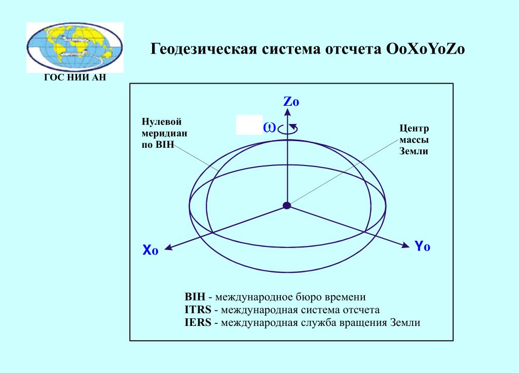 Система геодезических координат wgs 84. Параметры эллипсоида WGS 84. Геодезическая система отсчета WGS-84. Система координат ПЗ. ПЗ-90.02 система координат.