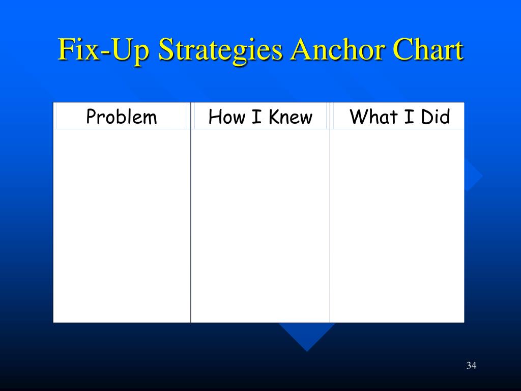 Fix Up Strategies Anchor Chart
