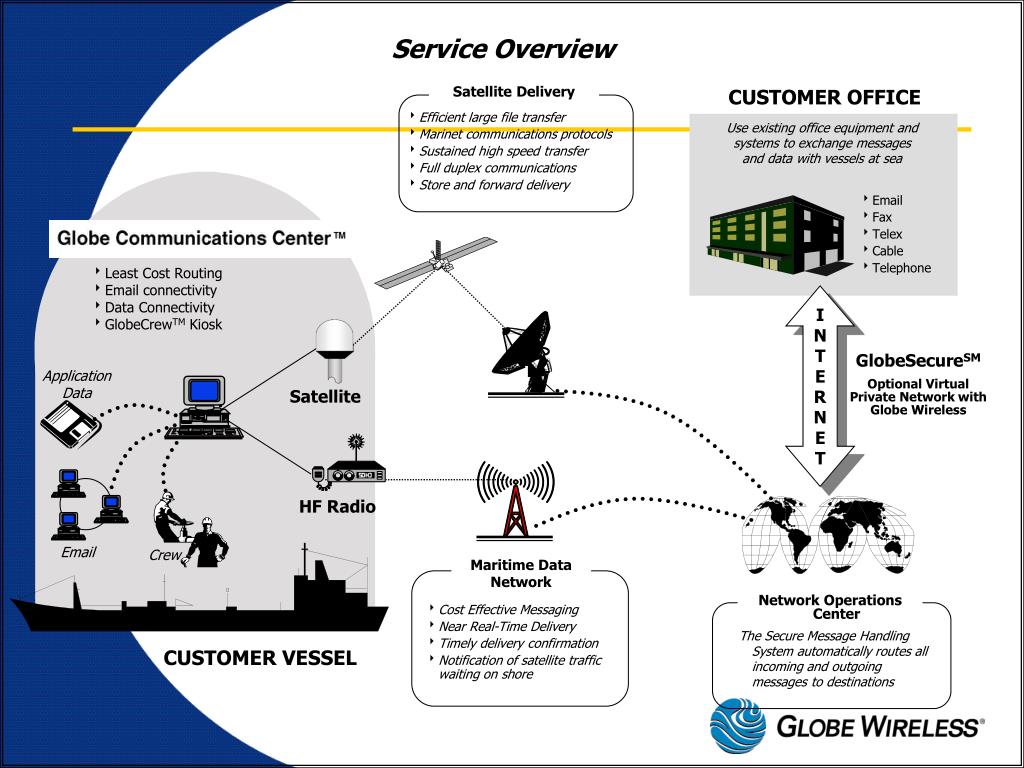 PPT - New HF/MF Digital Maritime Mobile Systems PowerPoint ...