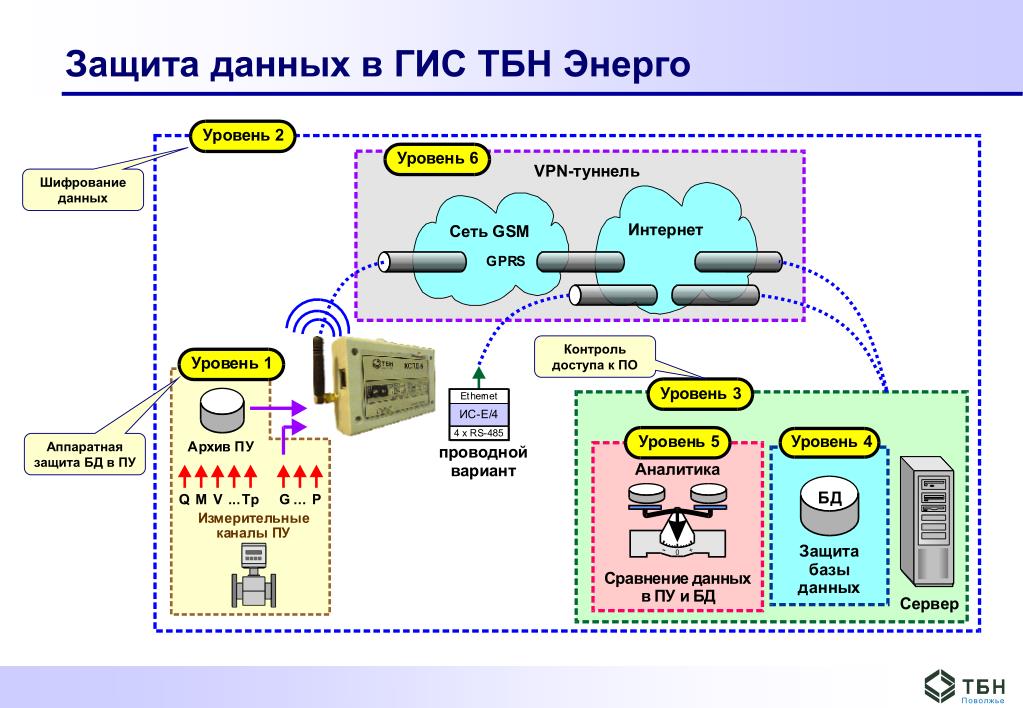 Дав контроль. Система защиты информации ГИС. Геоинформационные системы защиты. Методы защиты информации в ГИС. Схема системы защиты информации ГИС.