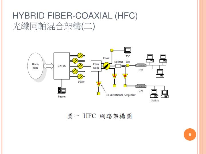 Hfc Hybrid Fiber Coax